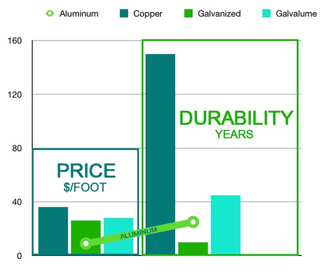 Graph showing price and durability of different gutter materials